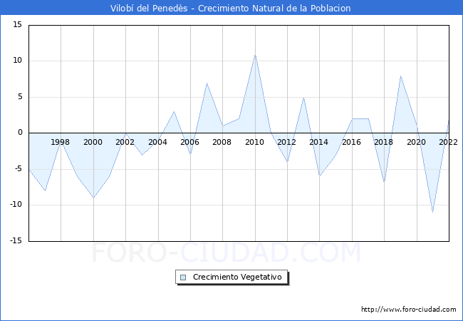 Crecimiento Vegetativo del municipio de Vilob del Peneds desde 1996 hasta el 2022 
