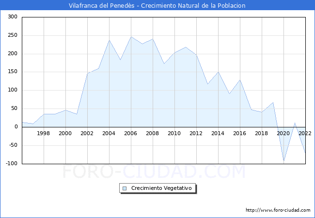 Crecimiento Vegetativo del municipio de Vilafranca del Peneds desde 1996 hasta el 2022 