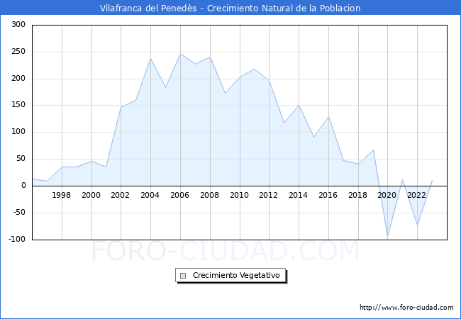 Crecimiento Vegetativo del municipio de Vilafranca del Peneds desde 1996 hasta el 2023 