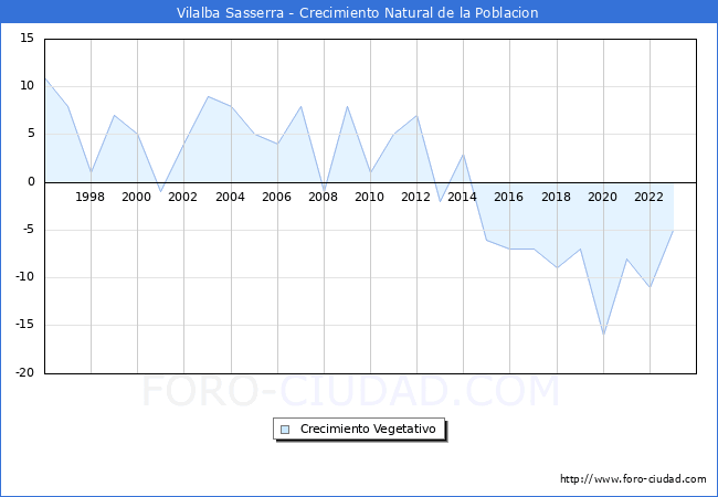 Crecimiento Vegetativo del municipio de Vilalba Sasserra desde 1996 hasta el 2023 