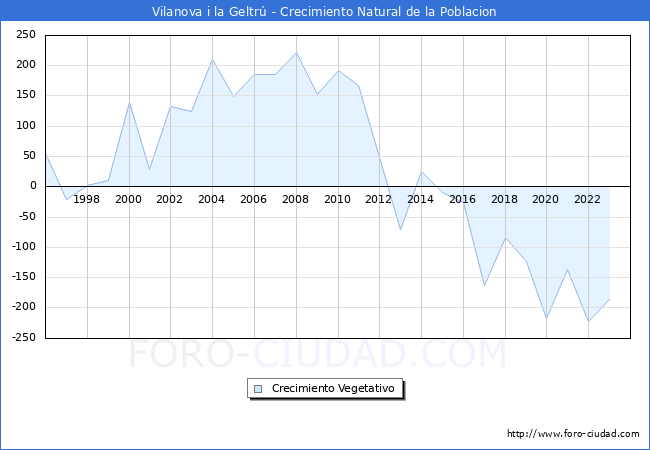 Crecimiento Vegetativo del municipio de Vilanova i la Geltr desde 1996 hasta el 2023 