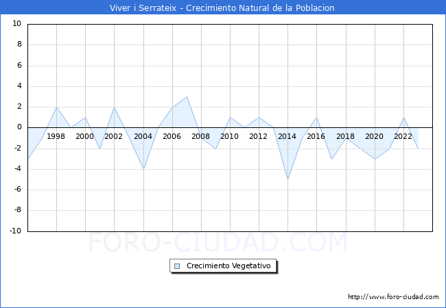 Crecimiento Vegetativo del municipio de Viver i Serrateix desde 1996 hasta el 2023 