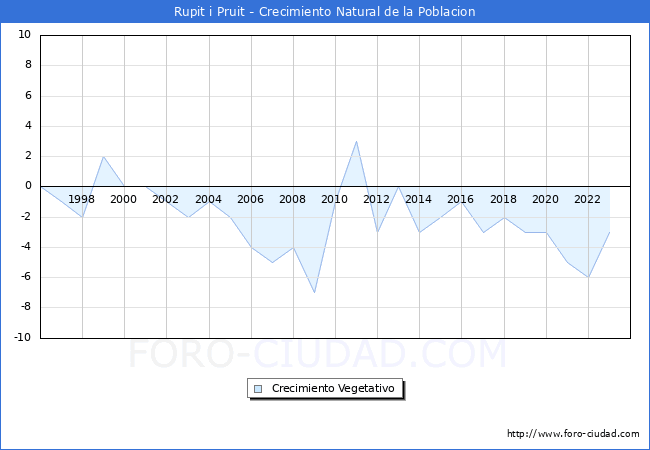 Crecimiento Vegetativo del municipio de Rupit i Pruit desde 1996 hasta el 2023 