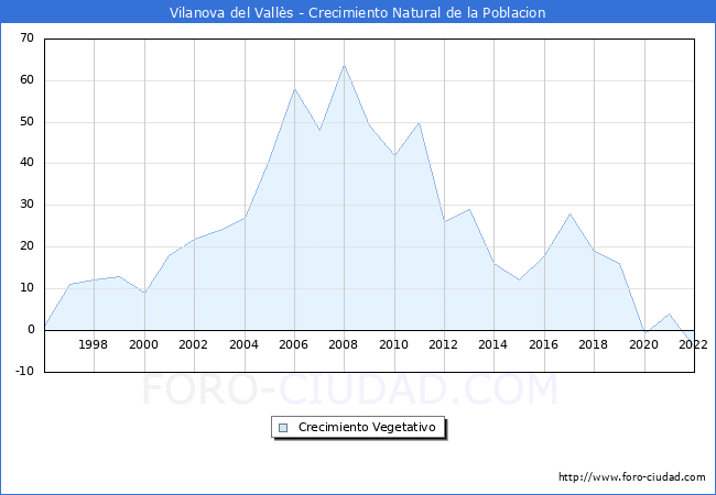 Crecimiento Vegetativo del municipio de Vilanova del Vallès desde 1996 hasta el 2022 