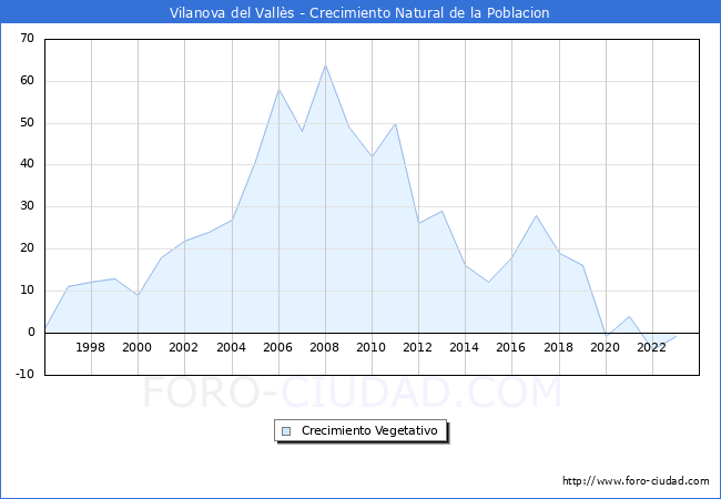 Crecimiento Vegetativo del municipio de Vilanova del Valls desde 1996 hasta el 2023 