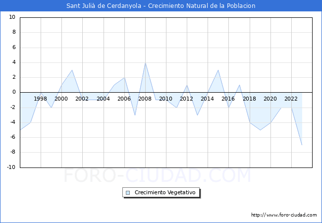 Crecimiento Vegetativo del municipio de Sant Juli� de Cerdanyola desde 1996 hasta el 2023 