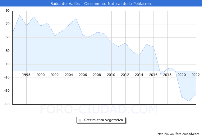 Crecimiento Vegetativo del municipio de Badia del Valls desde 1996 hasta el 2022 