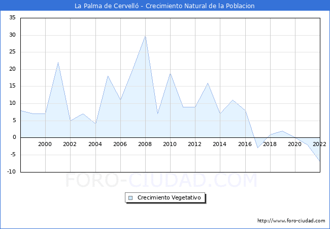 Crecimiento Vegetativo del municipio de La Palma de Cervell desde 1998 hasta el 2022 