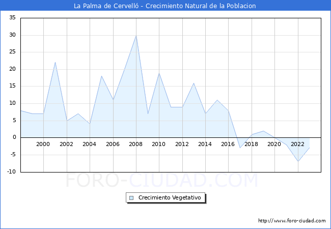 Crecimiento Vegetativo del municipio de La Palma de Cervell desde 1998 hasta el 2023 