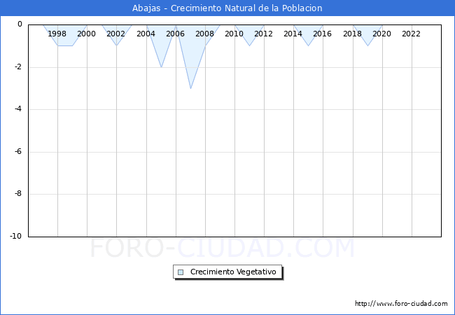 Crecimiento Vegetativo del municipio de Abajas desde 1996 hasta el 2023 