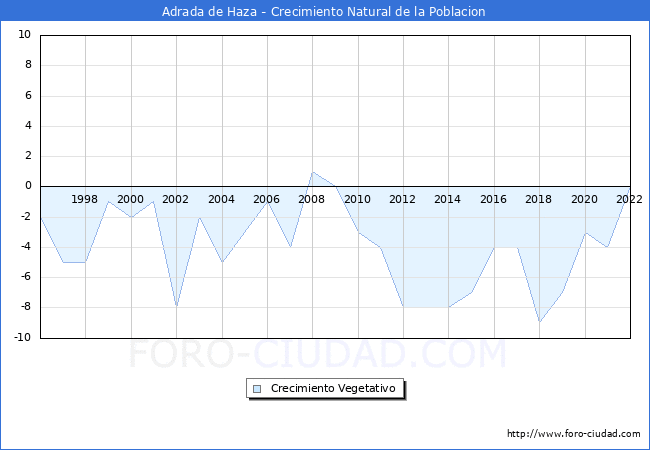 Crecimiento Vegetativo del municipio de Adrada de Haza desde 1996 hasta el 2022 