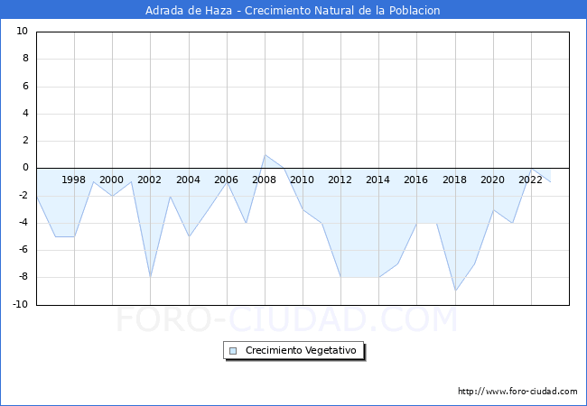Crecimiento Vegetativo del municipio de Adrada de Haza desde 1996 hasta el 2023 