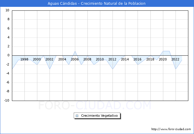 Crecimiento Vegetativo del municipio de Aguas Cndidas desde 1996 hasta el 2023 