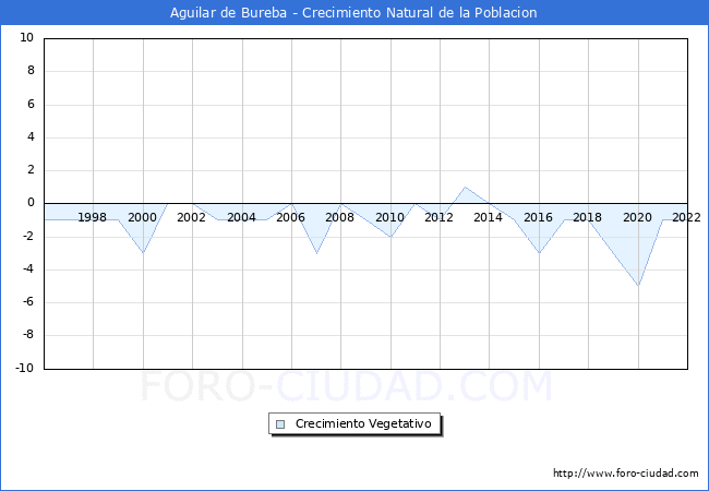 Crecimiento Vegetativo del municipio de Aguilar de Bureba desde 1996 hasta el 2022 