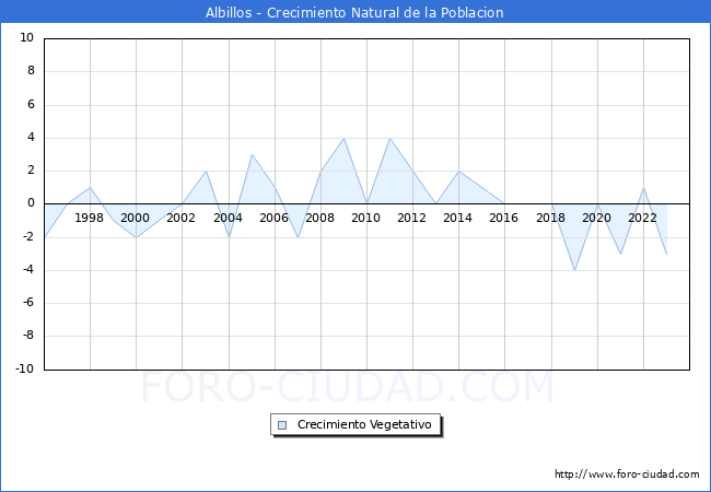 Crecimiento Vegetativo del municipio de Albillos desde 1996 hasta el 2023 
