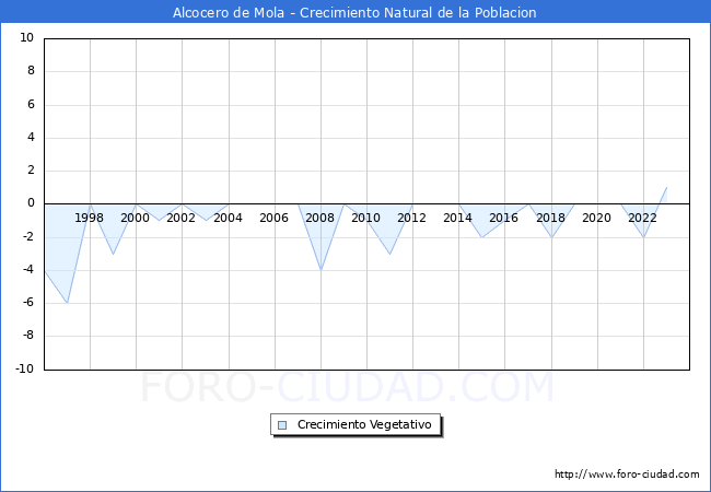 Crecimiento Vegetativo del municipio de Alcocero de Mola desde 1996 hasta el 2023 