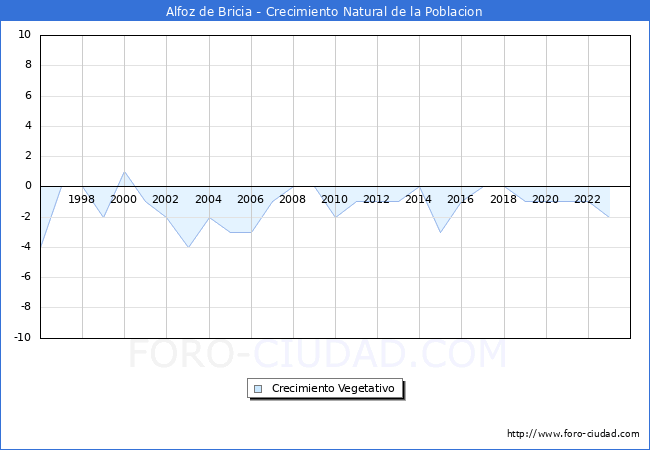 Crecimiento Vegetativo del municipio de Alfoz de Bricia desde 1996 hasta el 2023 