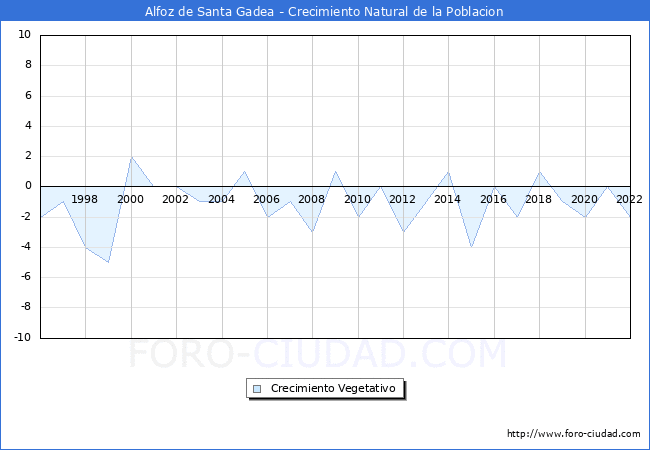 Crecimiento Vegetativo del municipio de Alfoz de Santa Gadea desde 1996 hasta el 2021 