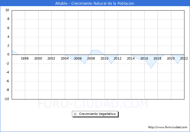 Crecimiento Vegetativo del municipio de Altable desde 1996 hasta el 2021 