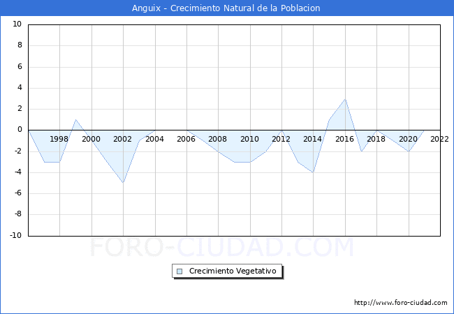 Crecimiento Vegetativo del municipio de Anguix desde 1996 hasta el 2022 