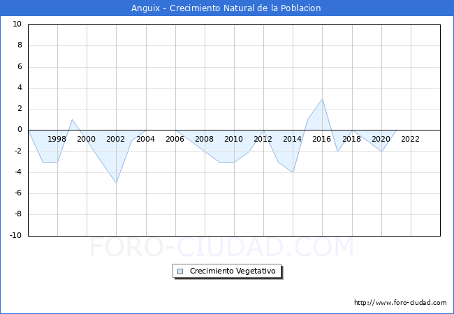 Crecimiento Vegetativo del municipio de Anguix desde 1996 hasta el 2023 