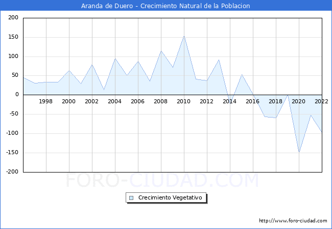 Crecimiento Vegetativo del municipio de Aranda de Duero desde 1996 hasta el 2022 