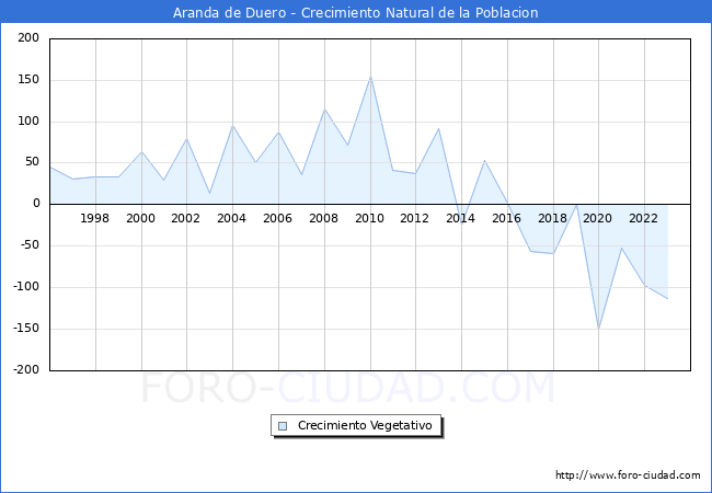 Crecimiento Vegetativo del municipio de Aranda de Duero desde 1996 hasta el 2023 