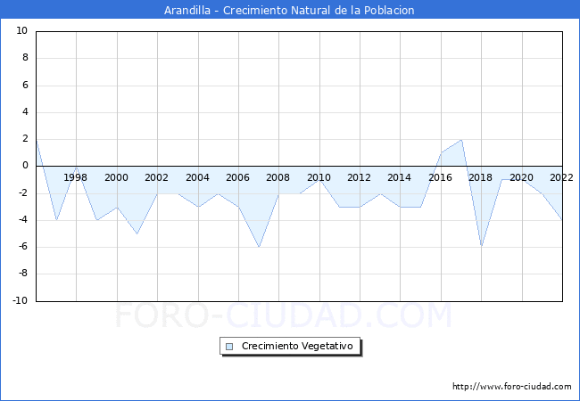 Crecimiento Vegetativo del municipio de Arandilla desde 1996 hasta el 2022 