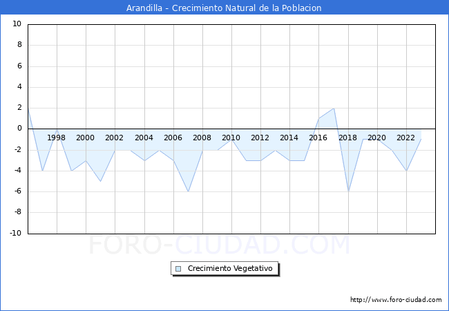 Crecimiento Vegetativo del municipio de Arandilla desde 1996 hasta el 2023 
