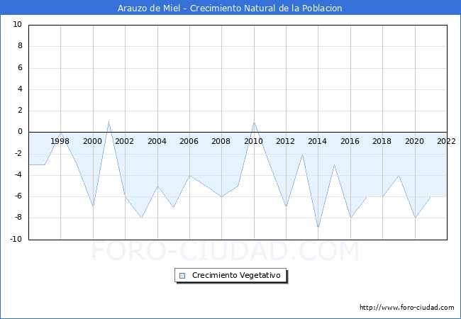 Crecimiento Vegetativo del municipio de Arauzo de Miel desde 1996 hasta el 2021 