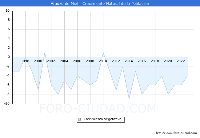 Crecimiento Vegetativo del municipio de Arauzo de Miel desde 1996 hasta el 2023 