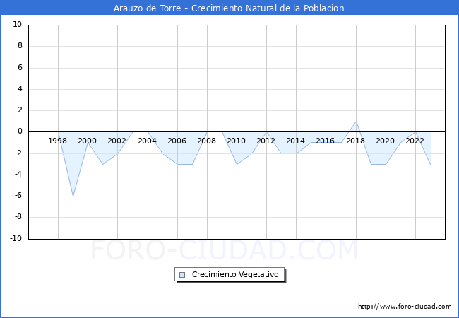 Crecimiento Vegetativo del municipio de Arauzo de Torre desde 1996 hasta el 2023 