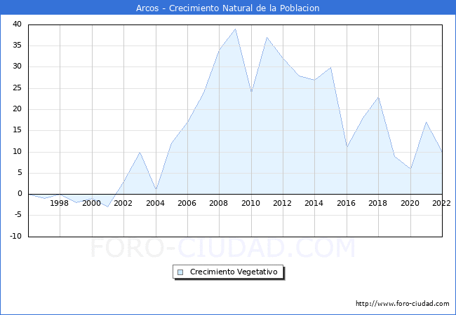 Crecimiento Vegetativo del municipio de Arcos desde 1996 hasta el 2021 