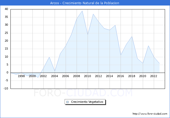 Crecimiento Vegetativo del municipio de Arcos desde 1996 hasta el 2023 