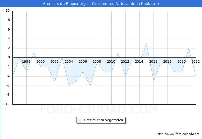 Crecimiento Vegetativo del municipio de Arenillas de Riopisuerga desde 1996 hasta el 2022 