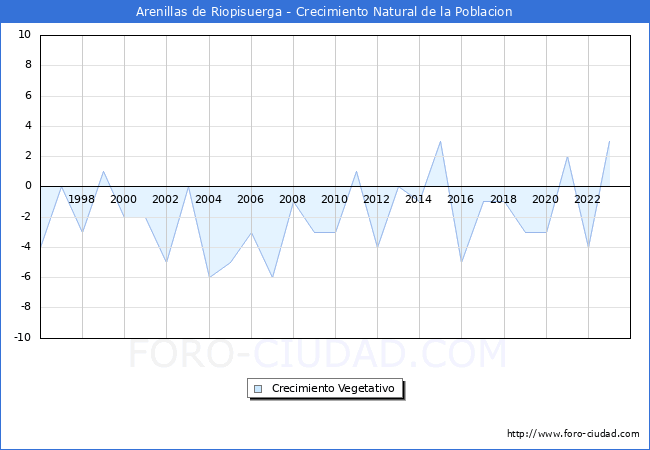 Crecimiento Vegetativo del municipio de Arenillas de Riopisuerga desde 1996 hasta el 2023 