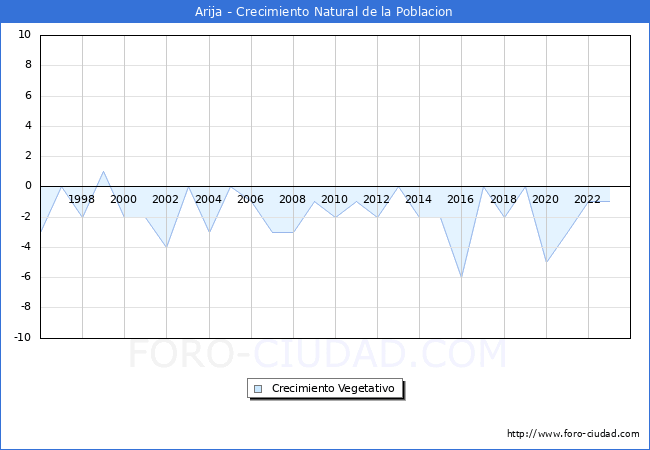 Crecimiento Vegetativo del municipio de Arija desde 1996 hasta el 2023 