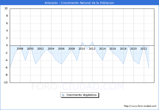 Crecimiento Vegetativo del municipio de Arlanzn desde 1996 hasta el 2023 