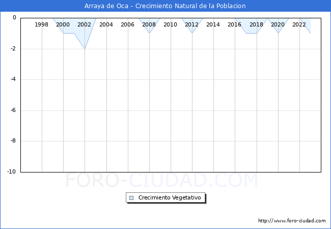 Crecimiento Vegetativo del municipio de Arraya de Oca desde 1996 hasta el 2023 