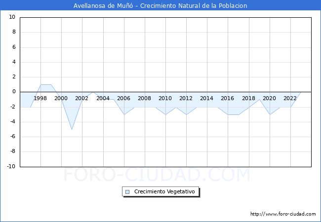 Crecimiento Vegetativo del municipio de Avellanosa de Mu desde 1996 hasta el 2023 