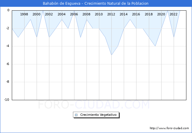 Crecimiento Vegetativo del municipio de Bahabn de Esgueva desde 1996 hasta el 2023 