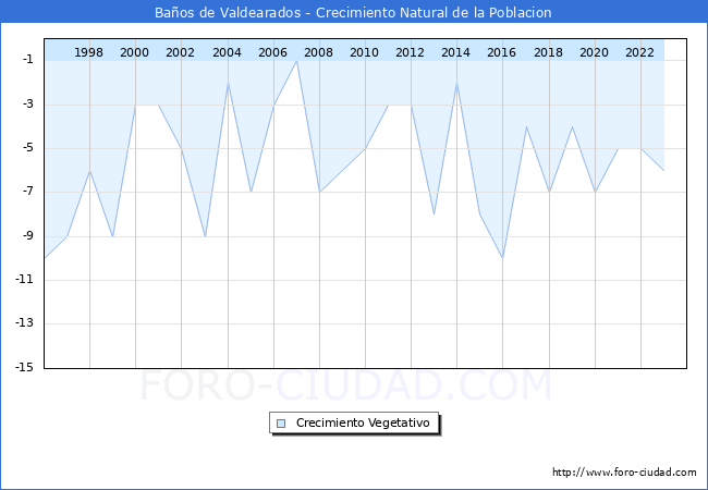 Crecimiento Vegetativo del municipio de Baos de Valdearados desde 1996 hasta el 2023 