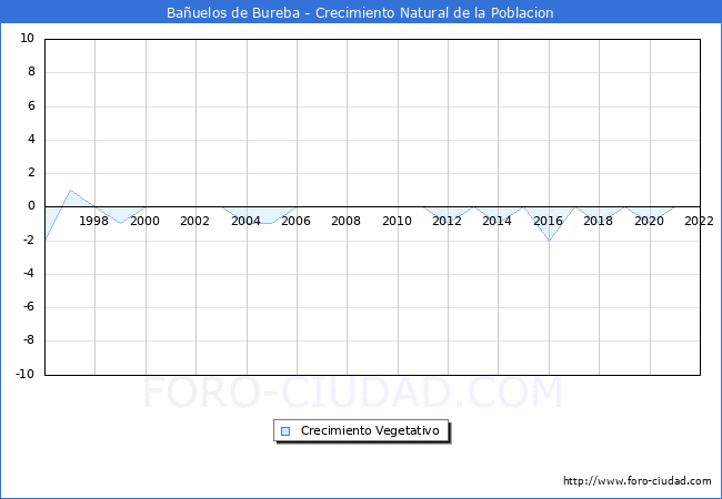Crecimiento Vegetativo del municipio de Bauelos de Bureba desde 1996 hasta el 2022 