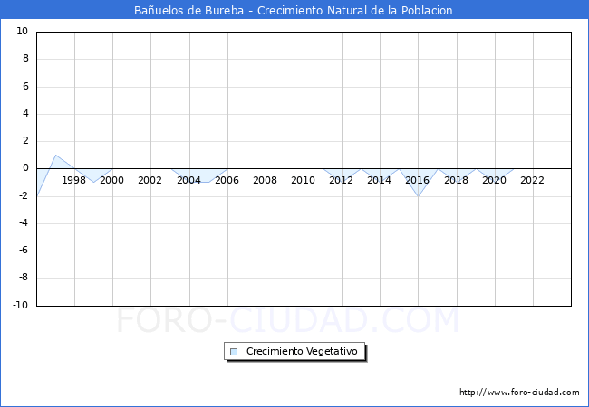 Crecimiento Vegetativo del municipio de Bauelos de Bureba desde 1996 hasta el 2023 