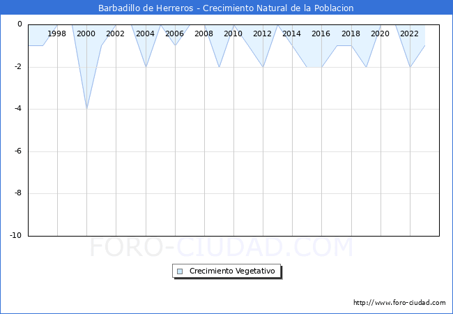Crecimiento Vegetativo del municipio de Barbadillo de Herreros desde 1996 hasta el 2023 