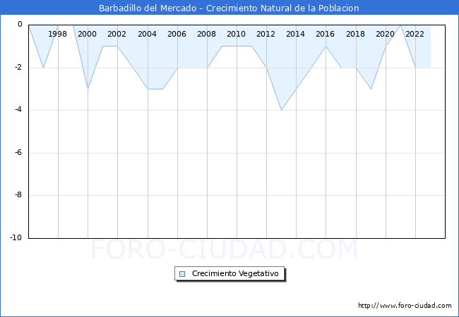Crecimiento Vegetativo del municipio de Barbadillo del Mercado desde 1996 hasta el 2023 