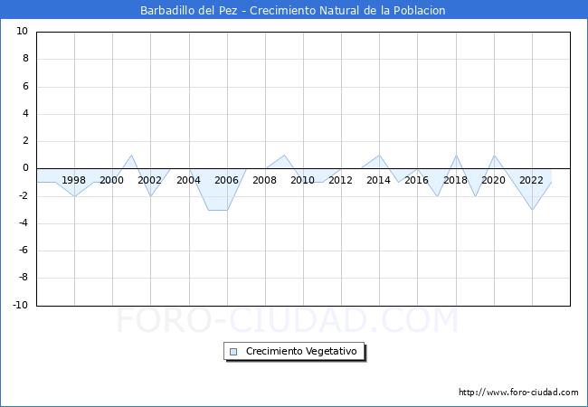 Crecimiento Vegetativo del municipio de Barbadillo del Pez desde 1996 hasta el 2023 