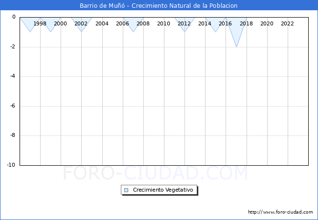 Crecimiento Vegetativo del municipio de Barrio de Mu desde 1996 hasta el 2023 
