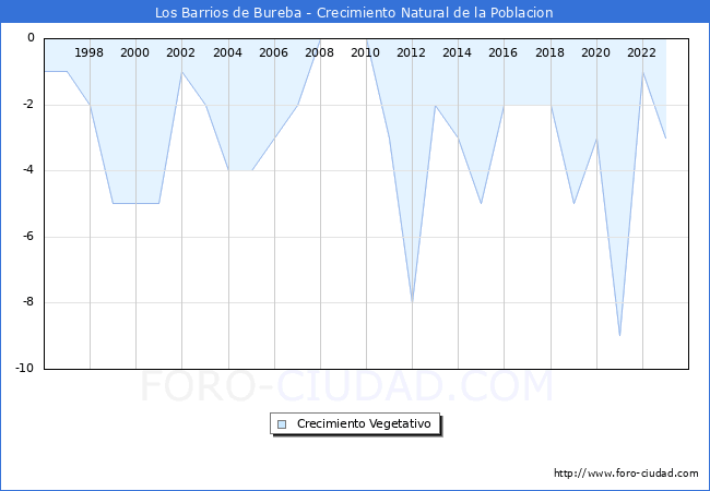 Crecimiento Vegetativo del municipio de Los Barrios de Bureba desde 1996 hasta el 2023 