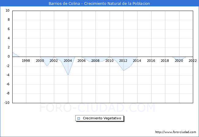 Crecimiento Vegetativo del municipio de Barrios de Colina desde 1996 hasta el 2021 